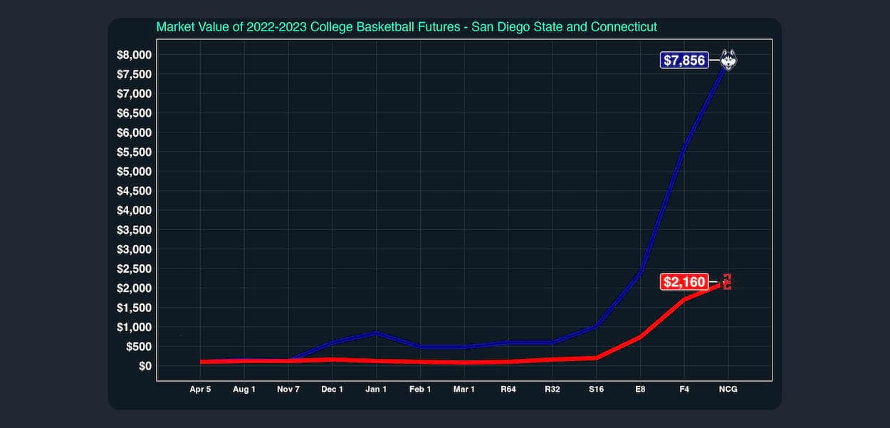 NCAA Final Value Check: UCONN vs SDSU