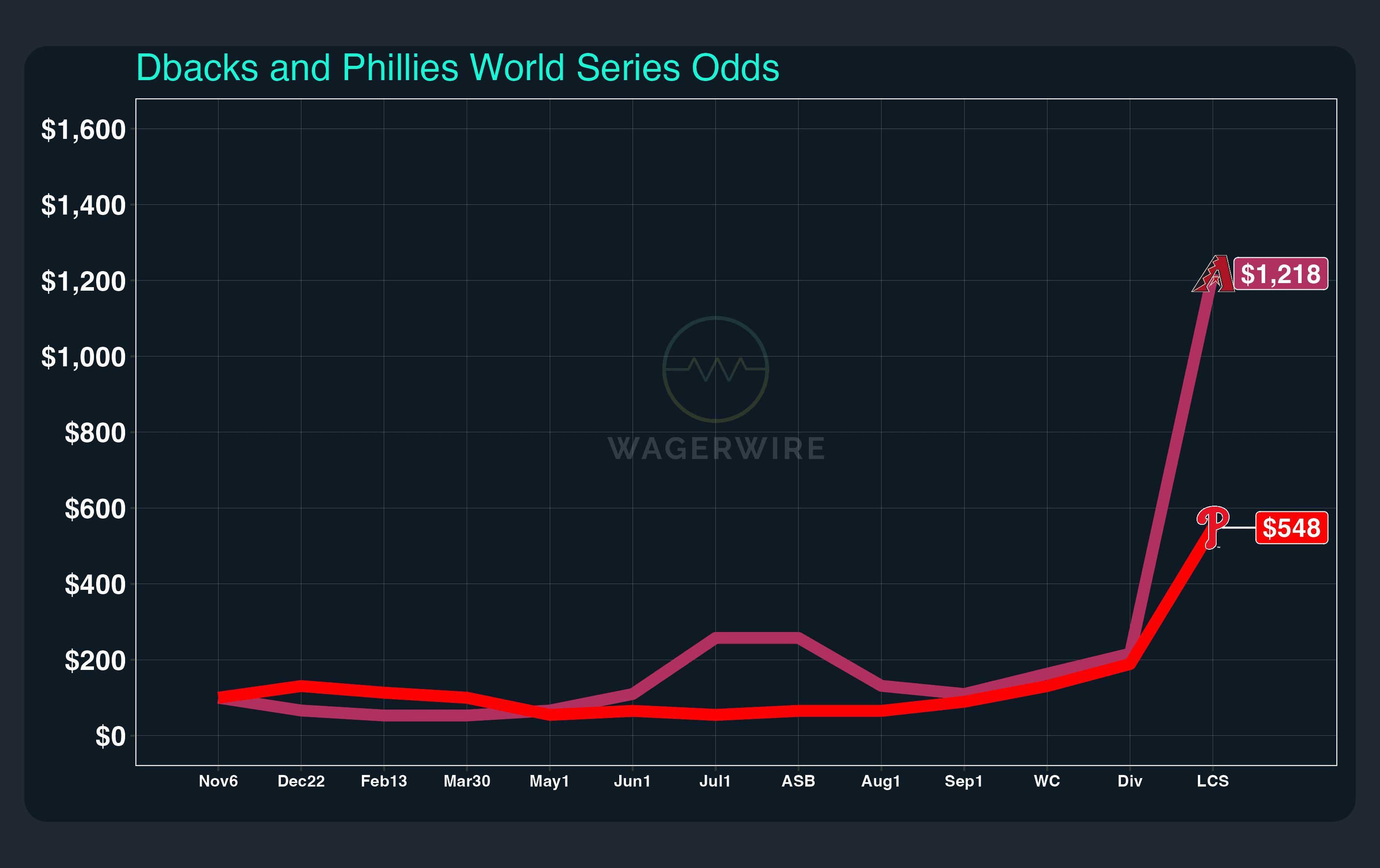 BCP - WagerWire NLCS Preview and Pick