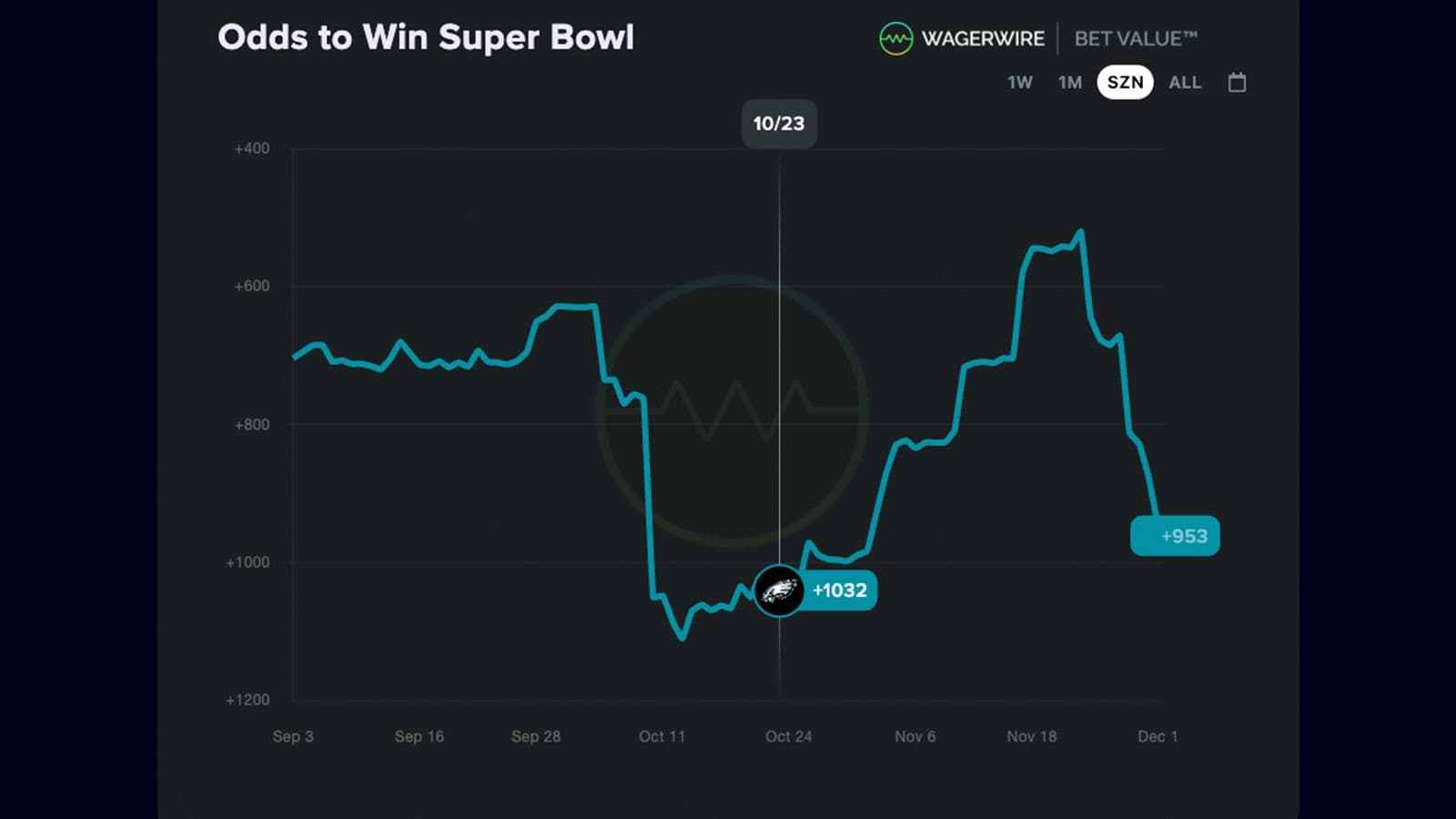 A look at an Eagles Super Bowl Bet