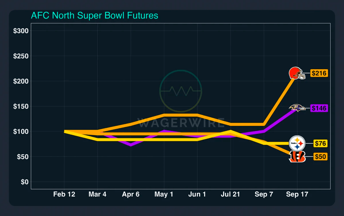 AFC North Super Bowl Future Value