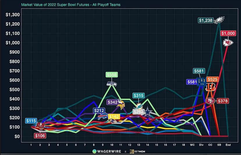 Full NFL Future Value Tracker 2022 Season