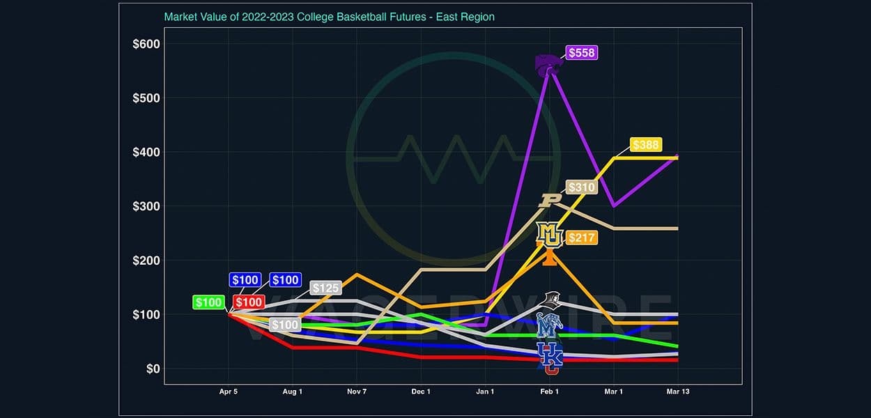 East Regional Preview