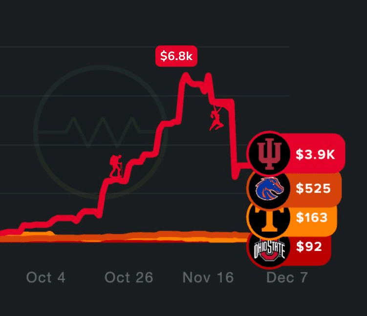 NCAA Futures Snapshot