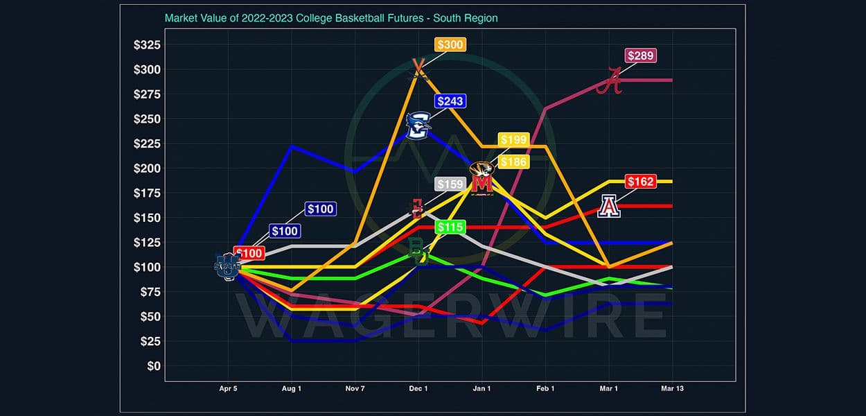South Regional Preview