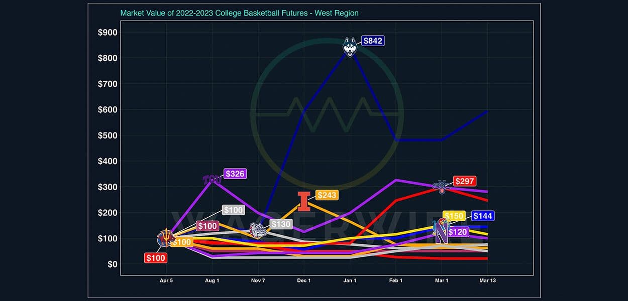 West Regional Preview