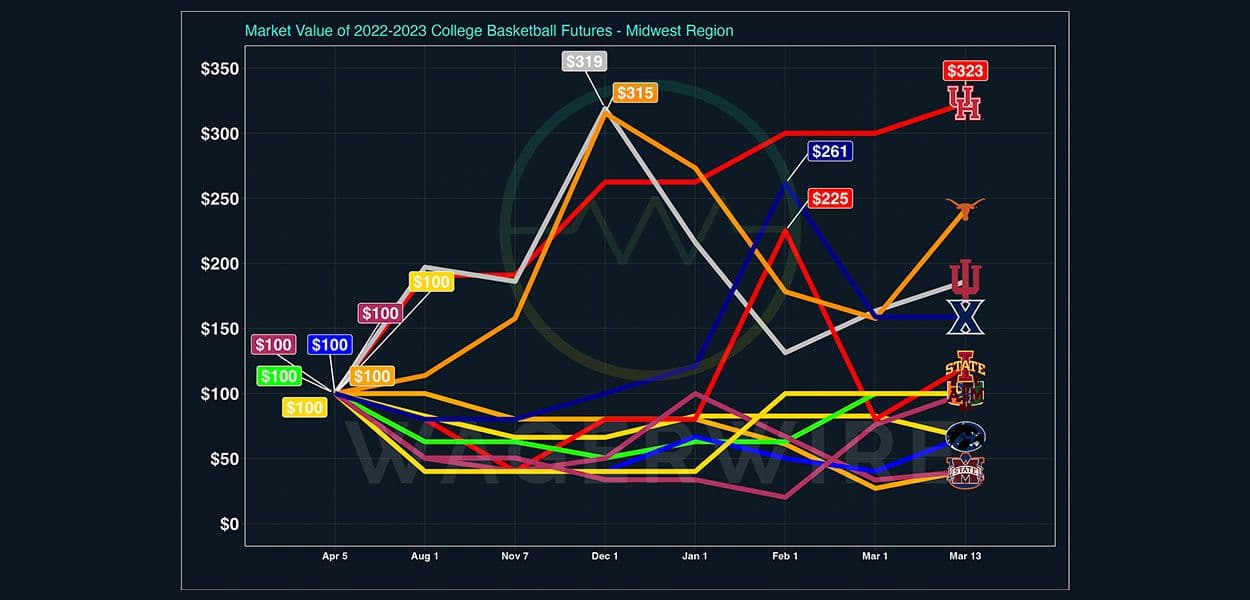 Midwest Regional Preview