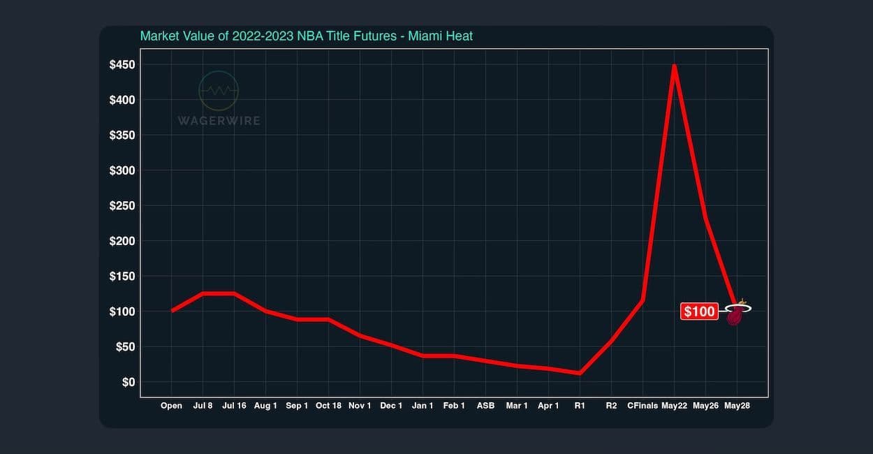 Heat Title Futures Retrace to PreSeason Values