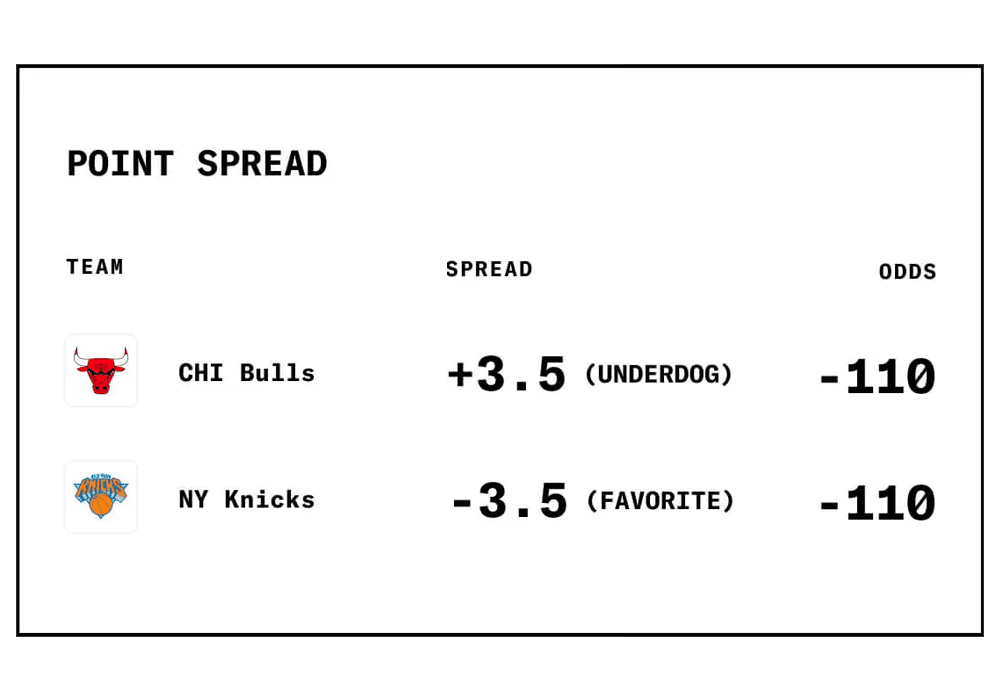 POINT SPREAD A bet on who will win or lose and by how much.