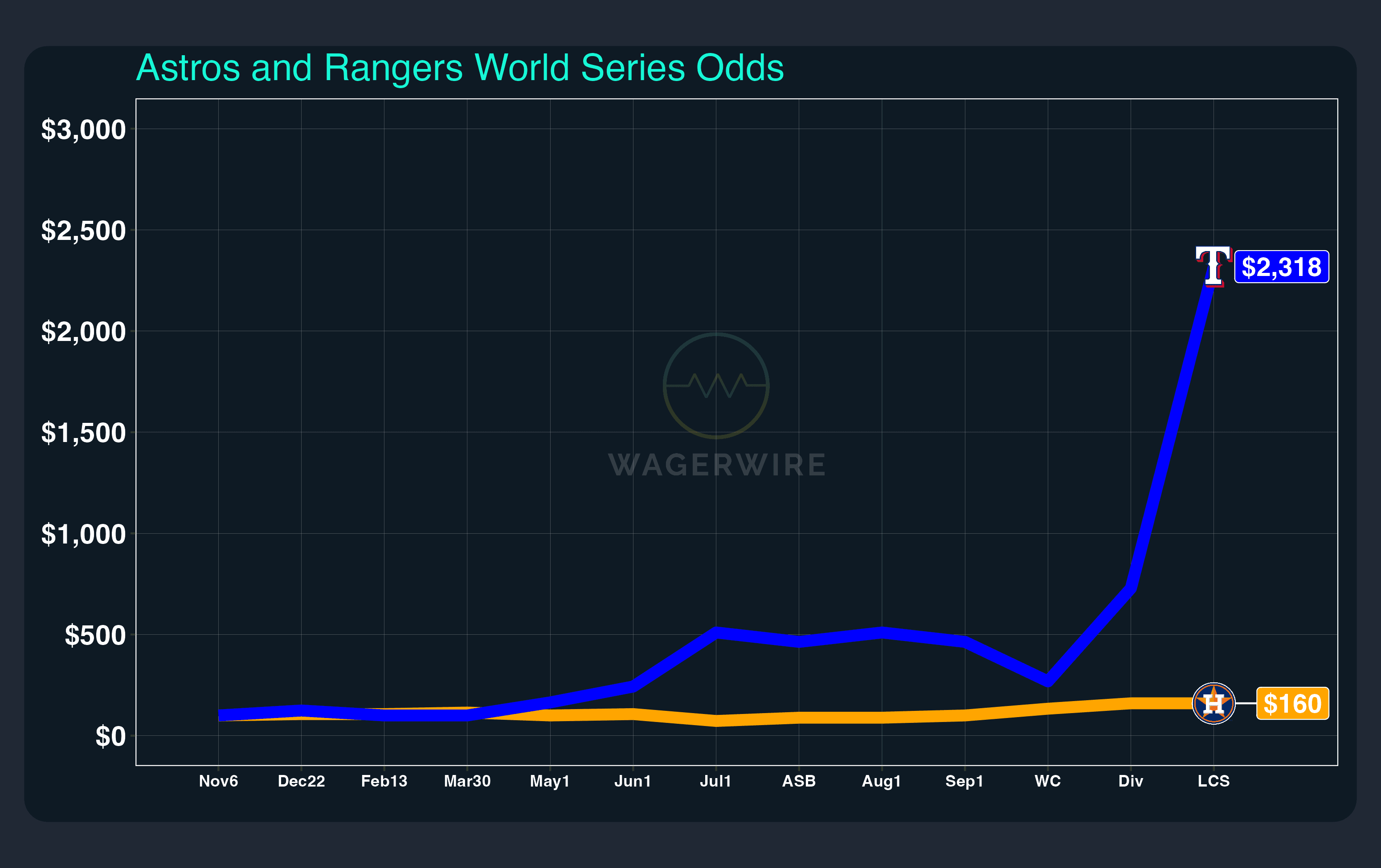 BCP - WagerWire ALCS Preview and Pick
