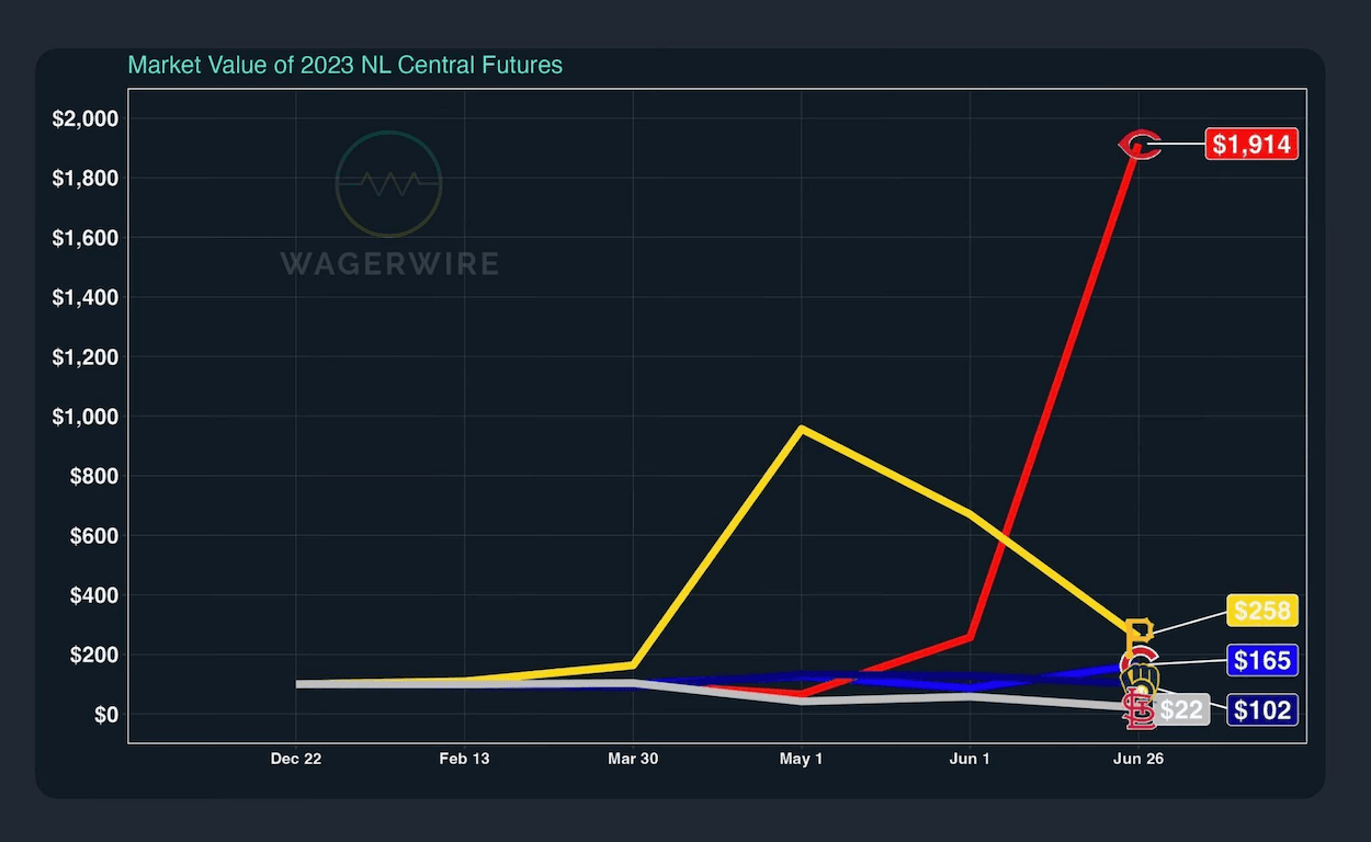 Visionary Bets on the Big Red Machine