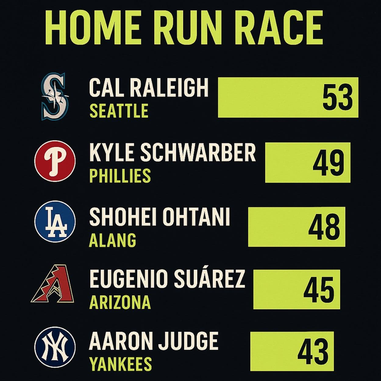 The 2025 Home Run Race: Who Will Reign Supreme?