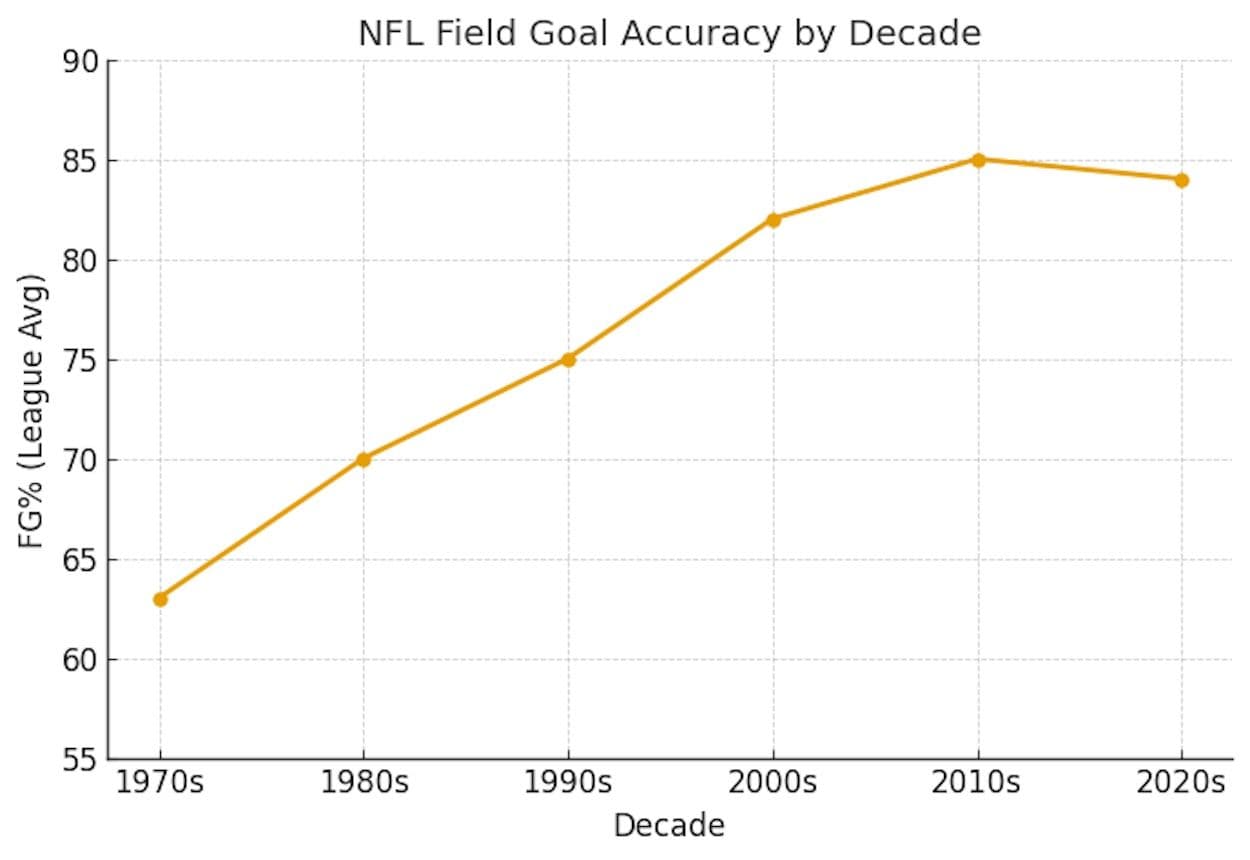 Are NFL Kickers Really Missing More Now?