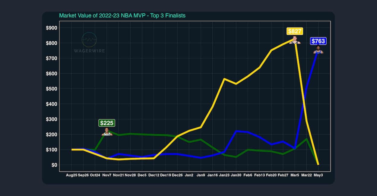 Joel Embiid Takes Home the MVP